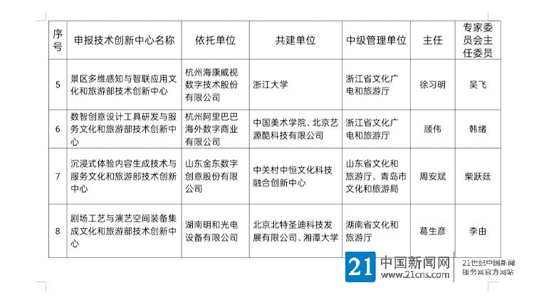 第二批文化和旅游部技术创新中心建设名单公布 部署在山东、河北等地