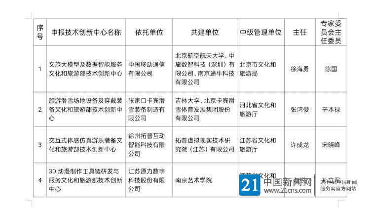 第二批文化和旅游部技术创新中心建设名单公布 部署在山东、河北等地