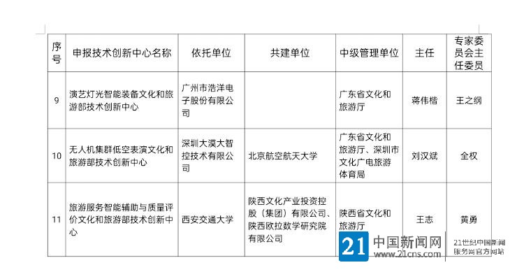 第二批文化和旅游部技术创新中心建设名单公布 部署在山东、河北等地