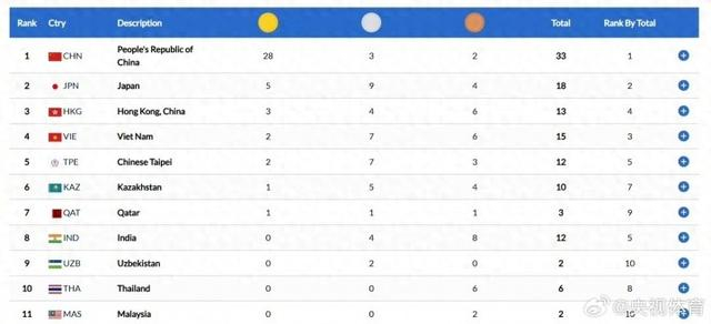 高居榜首！中国游泳队亚锦赛28金3银2铜，覃海洋和龚真琦当选最佳